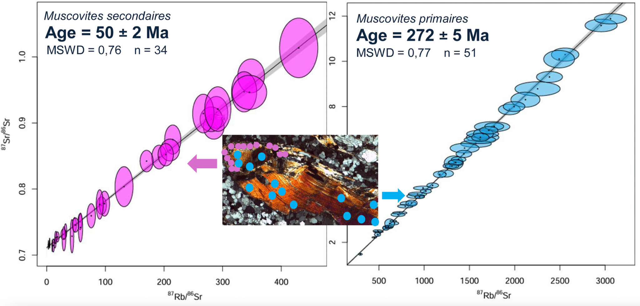 Datation Rb-Sr in situ par LA-ICP-MS de muscovites de Cap Creus